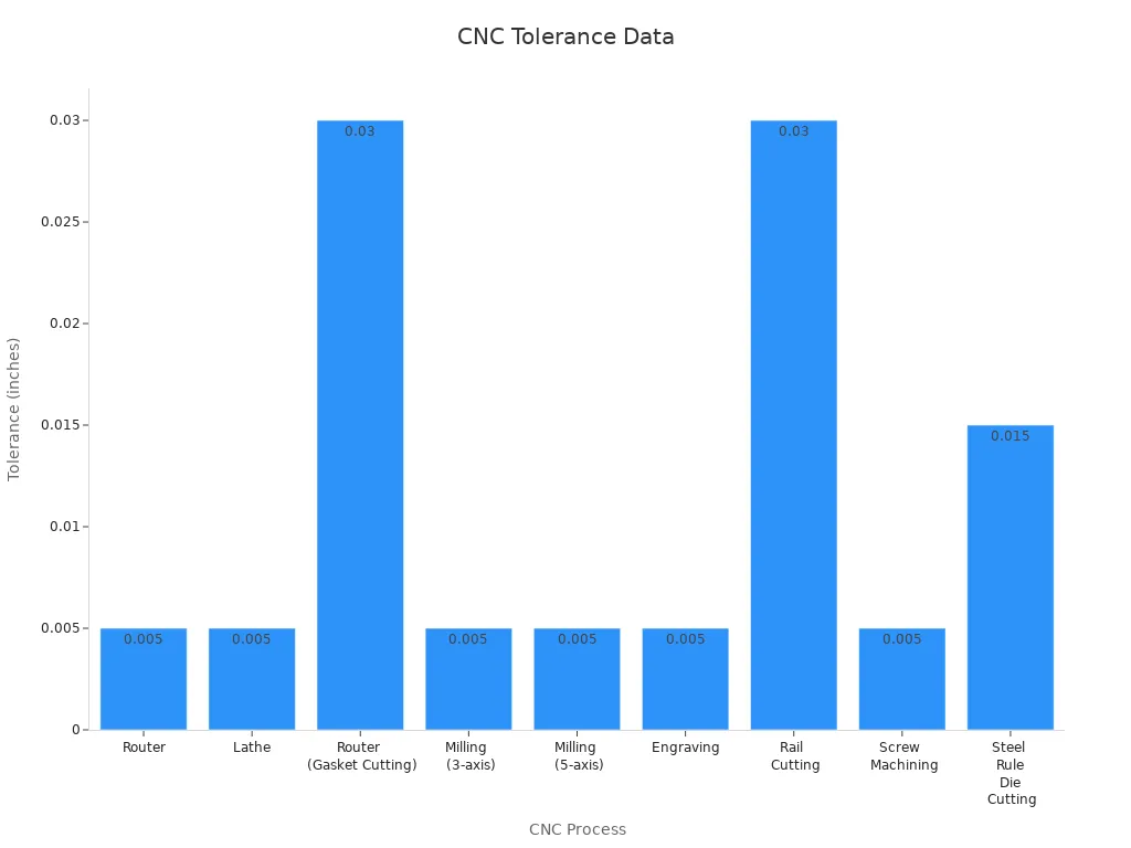Bar chart showing CNC machining tolerance in inches for different processes
