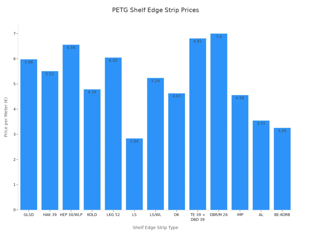 Bar chart comparing PETG shelf edge strip prices per meter