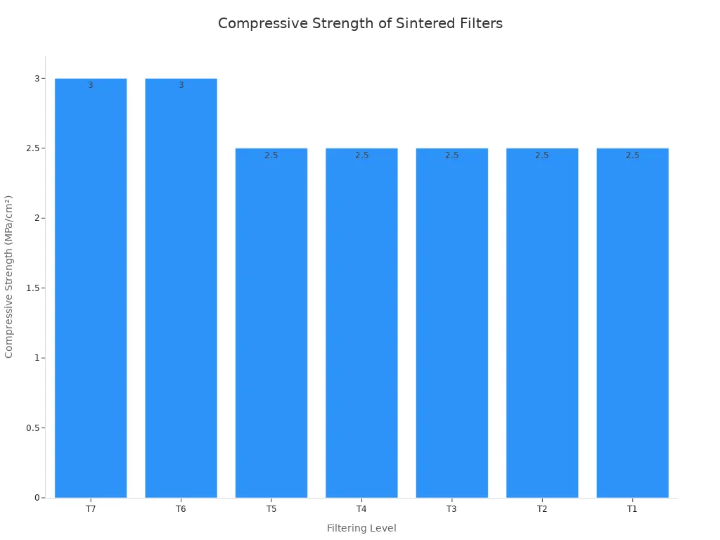 A bar chart showing the compressive strength of stainless steel sintered filters across different filtering levels.