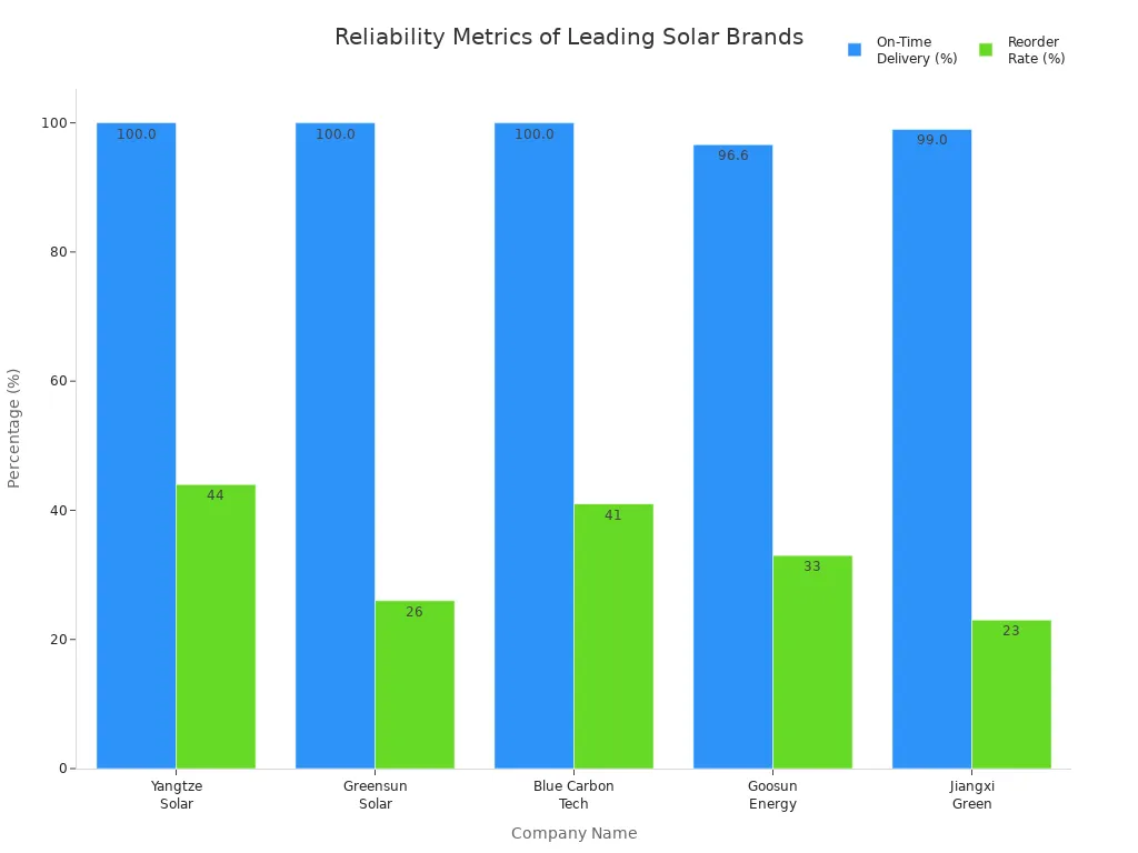 Grouped bar chart comparing on-time delivery and reorder rate for top solar module brands