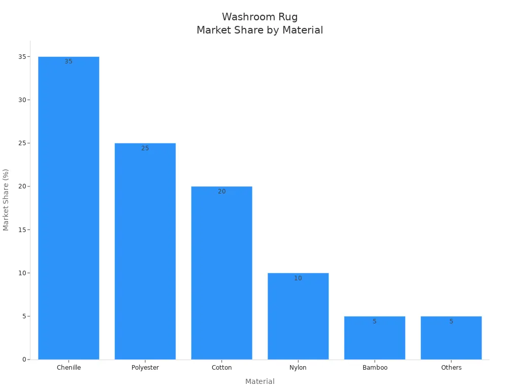 Bar chart showing market share of washroom rug materials