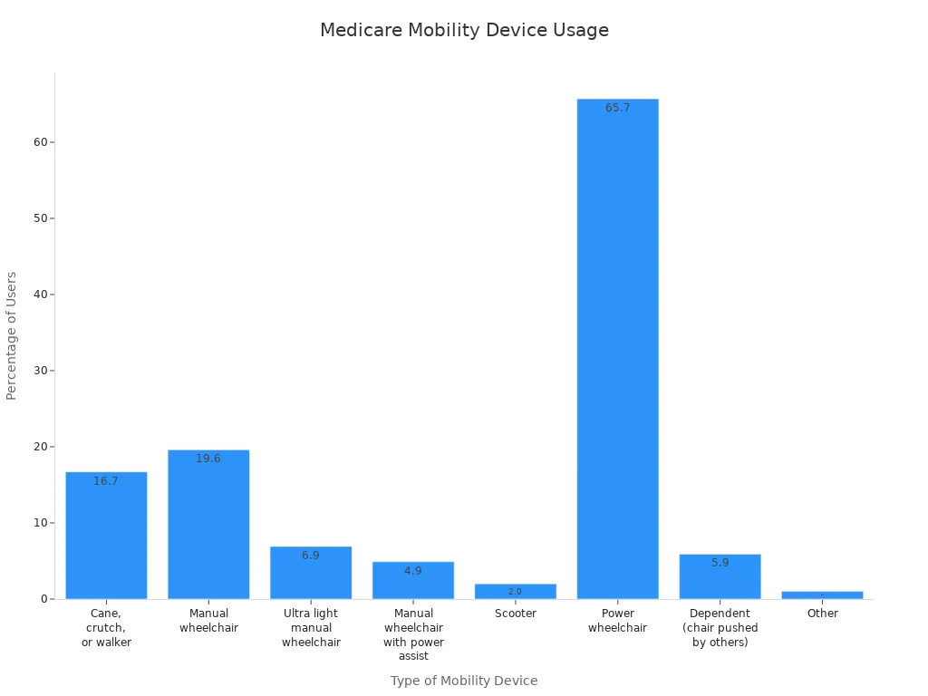 Bar chart showing percentage of Medicare beneficiaries using different mobility assistance devices