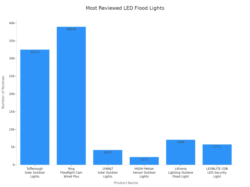 Bar chart comparing review counts for top LED flood lights