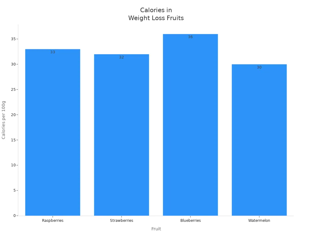 Bar chart comparing calories per 100g in raspberries, strawberries, blueberries, and watermelon
