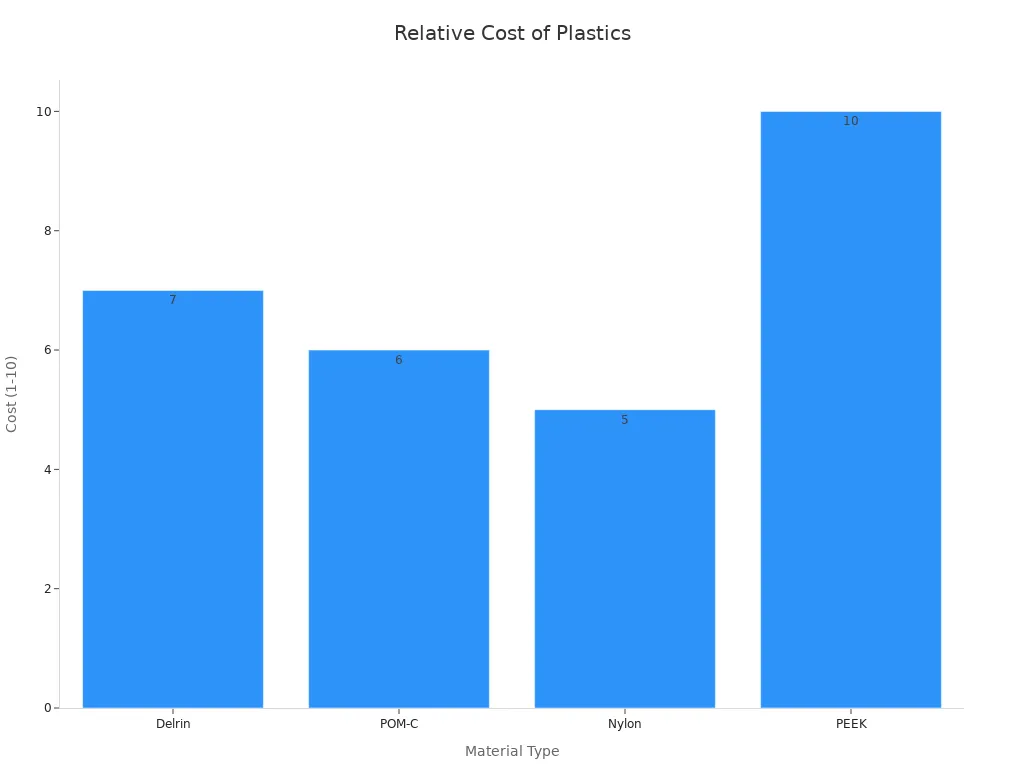 Bar chart comparing cost ratings of Delrin, POM-C, Nylon, and PEEK