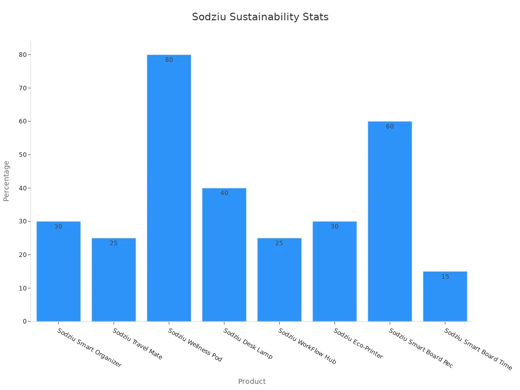 Bar chart showing eight Sodziu product statistics as percentages