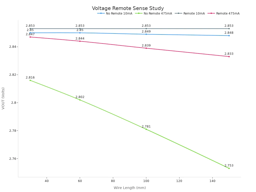 Chart comparing voltage with and without remote sensing