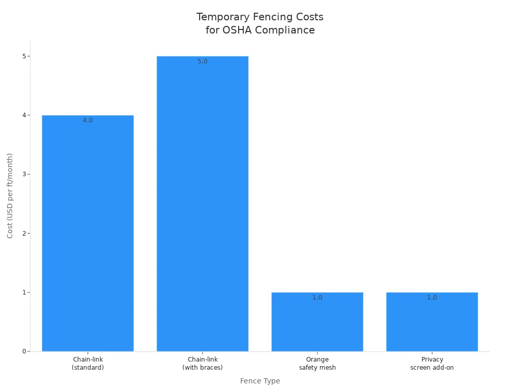 Bar chart comparing costs of different temporary fencing types per foot per month