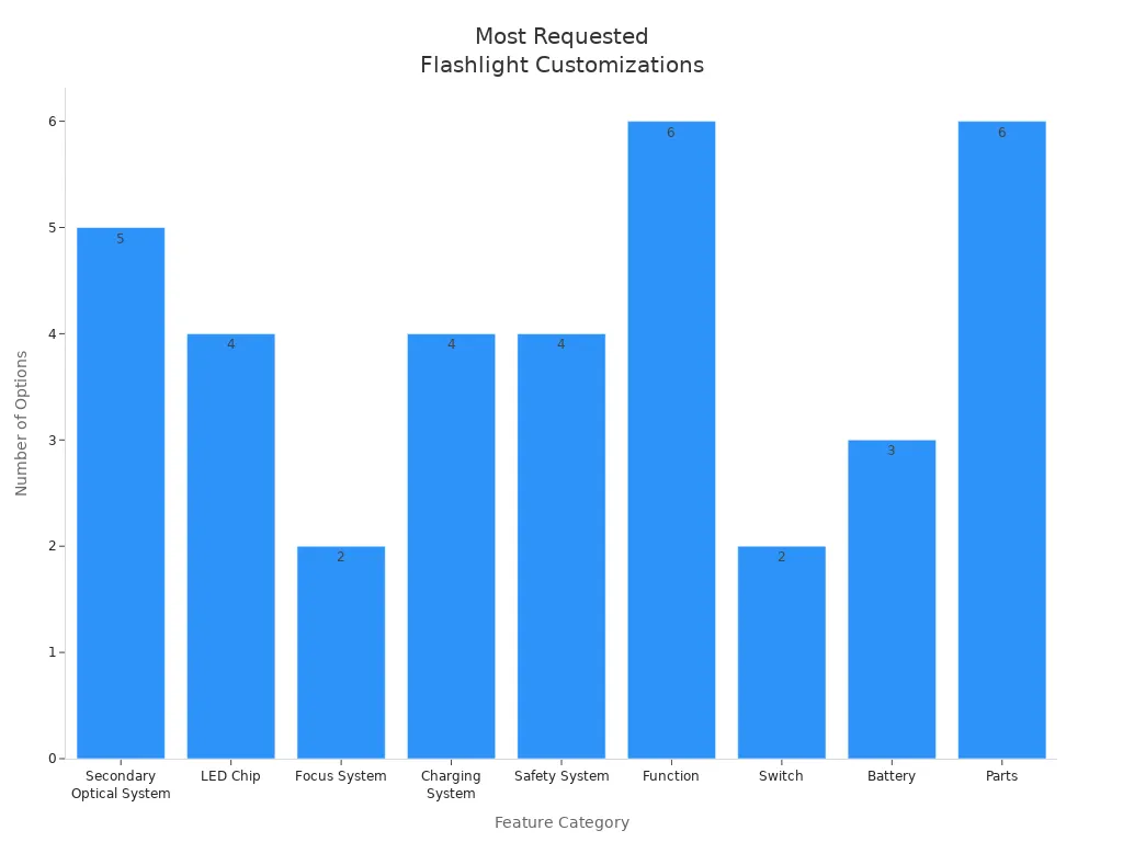 Bar chart showing counts of requested customization options by flashlight feature category