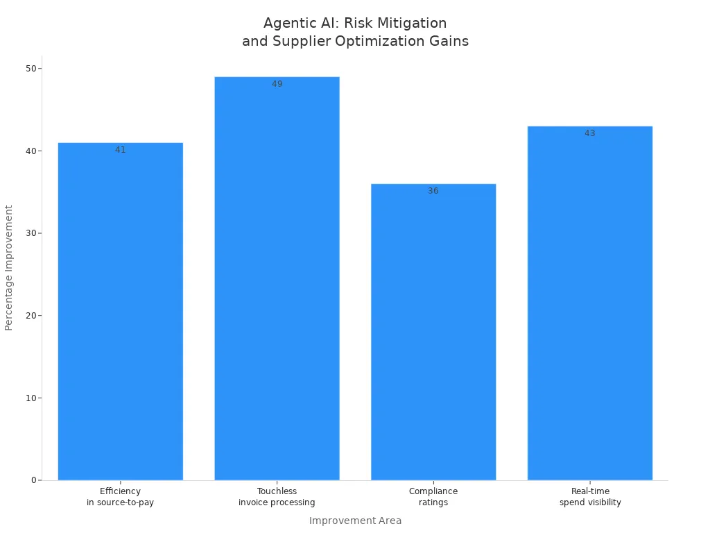 Bar chart showing percentage improvements in efficiency, touchless invoice processing, compliance ratings, and real-time spend visibility due to agentic AI.