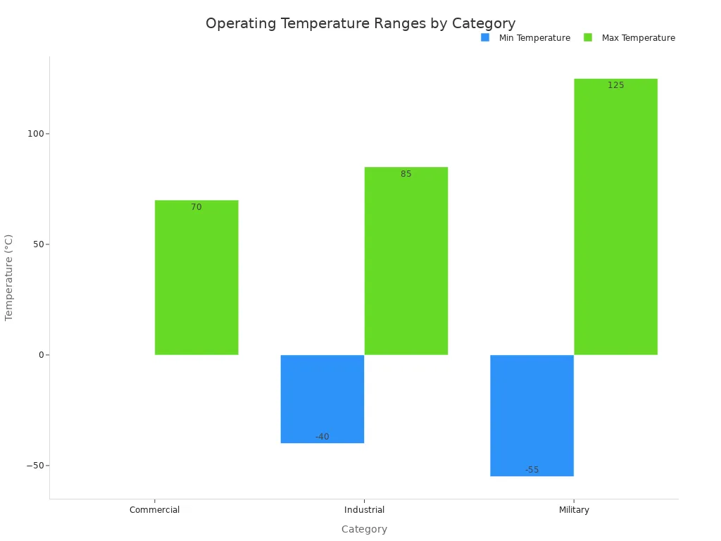 A bar chart showing the minimum and maximum operating temperature ranges for Commercial, Industrial, and Military categories.