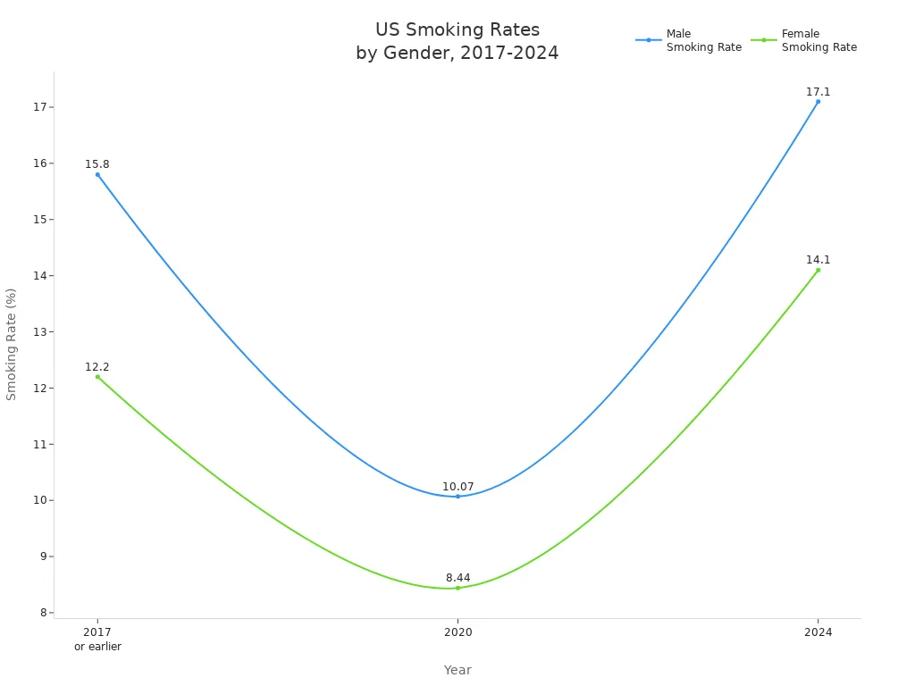 Line chart showing male and female smoking rates in the US from 2017 to 2024