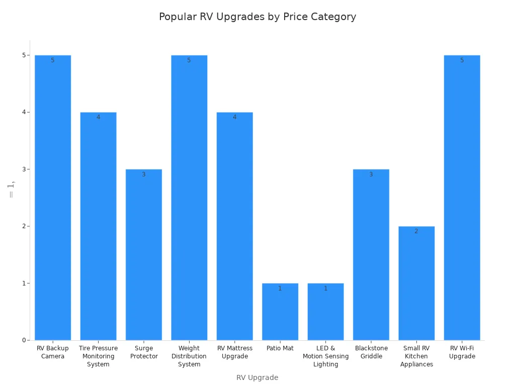 Bar chart showing price categories for popular RV accessories and upgrades