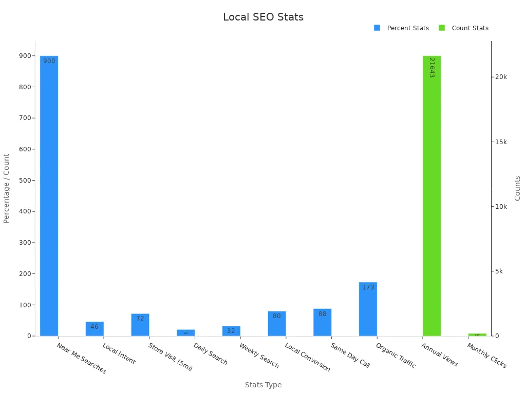 Local Seo Contribution Graph Local SEO Services to Boost Visibility & Sales | Design Grid