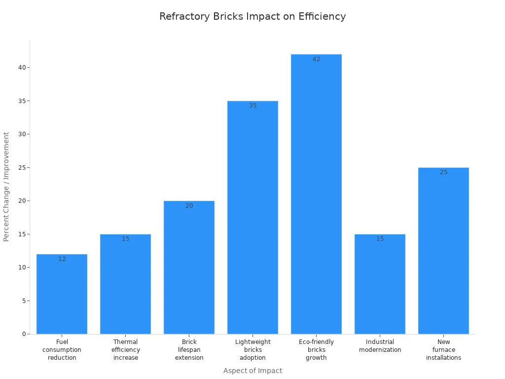 Bar chart showing percent improvements in energy efficiency and operations due to refractory bricks