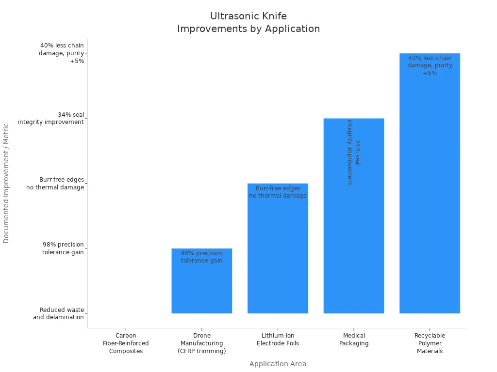 Bar chart showing documented improvements in edge cleanliness and yield rates for various applications using ultrasonic knives.