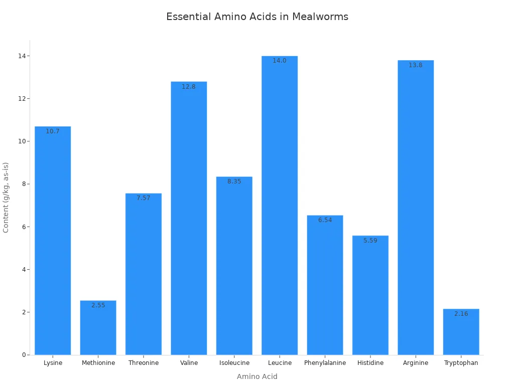 Bar chart showing levels of essential amino acids in mealworms