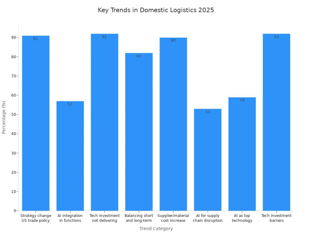 Bar chart showing major statistical trends in domestic logistics services for 2025, including automation, AI adoption, and regulatory impacts.