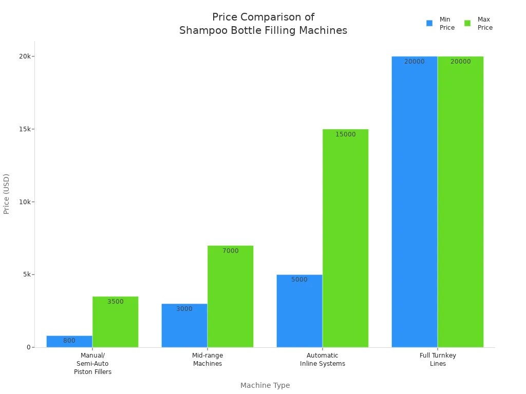 Bar chart comparing minimum and maximum prices for different types of shampoo bottle filling machines in China