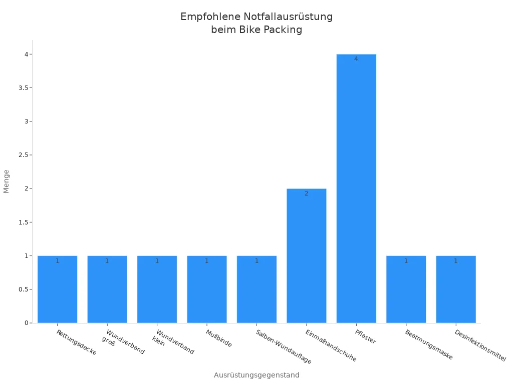Balkendiagramm der empfohlenen Notfallausrüstung für Bike Packing
