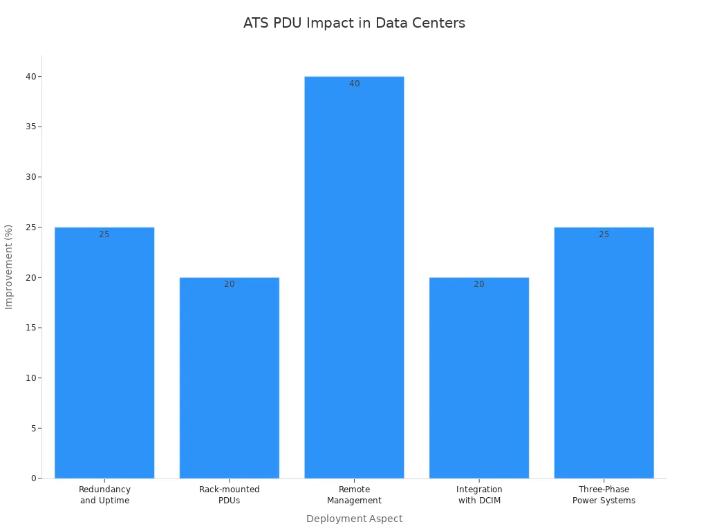 Bar chart showing percentage improvements from ATS PDU deployment in data centers
