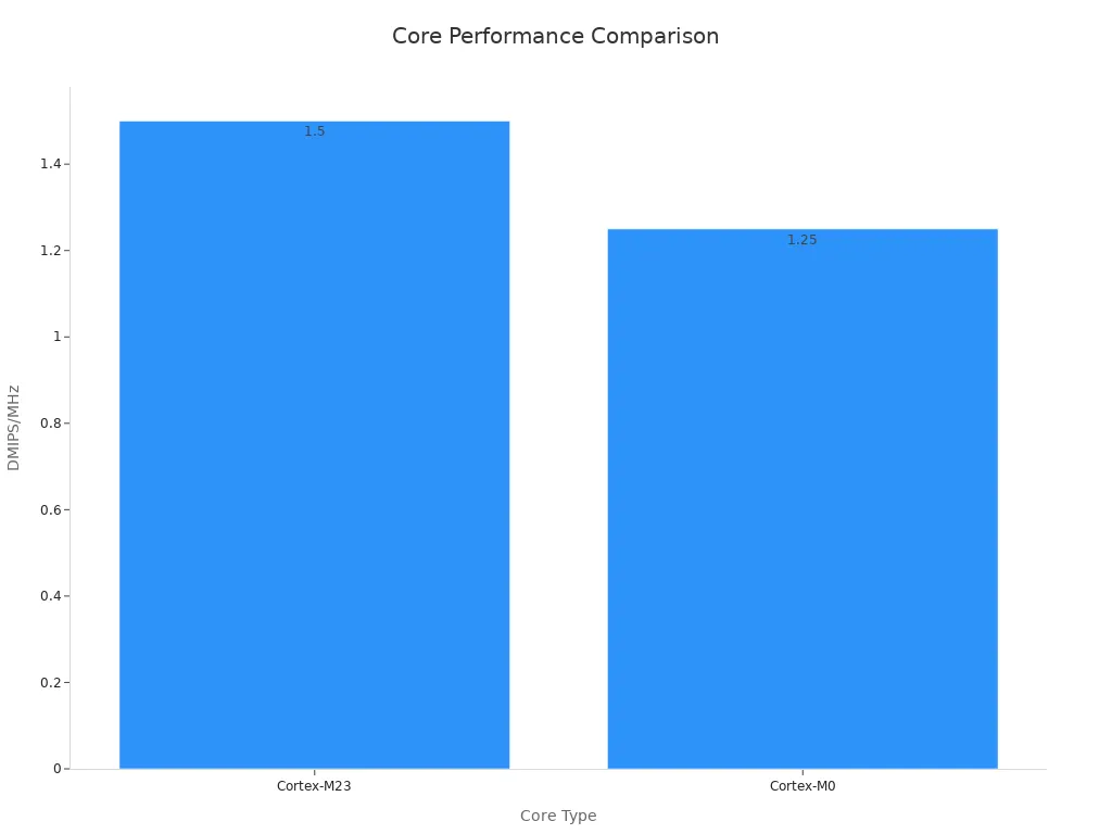 A bar chart comparing the DMIPS/MHz performance of Cortex-M23 and Cortex-M0 cores.