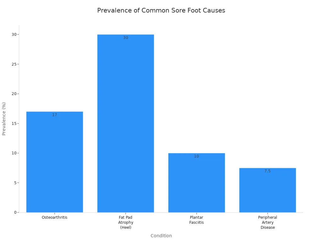 Bar chart showing prevalence of osteoarthritis, fat pad atrophy, plantar fasciitis, and peripheral artery disease as causes of sore feet.