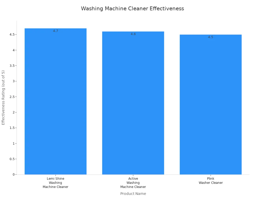 Bar chart comparing effectiveness ratings of three washing machine cleaning products