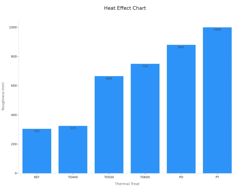 Bar chart showing surface roughness values across thermal treatments