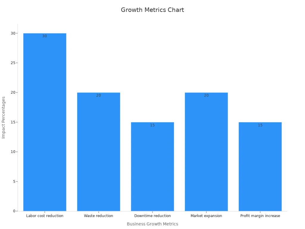 Bar chart showing business growth impacts via percentages