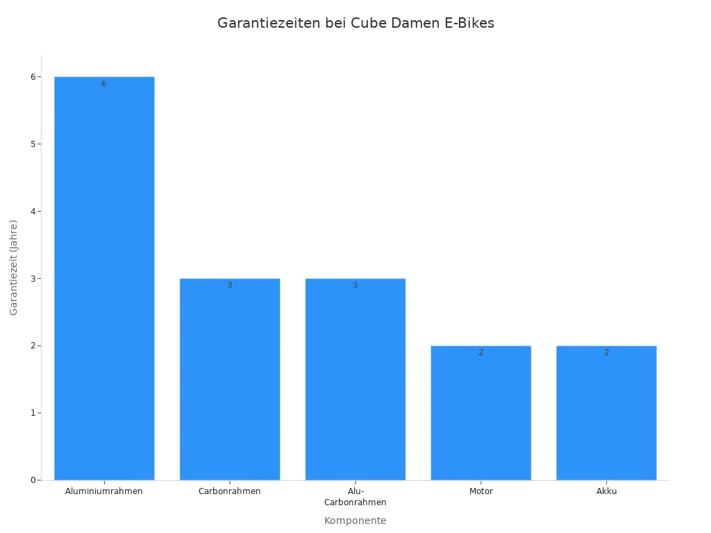Balkendiagramm der Garantiezeiten für Rahmen, Motor und Akku bei Cube Damen E-Bikes