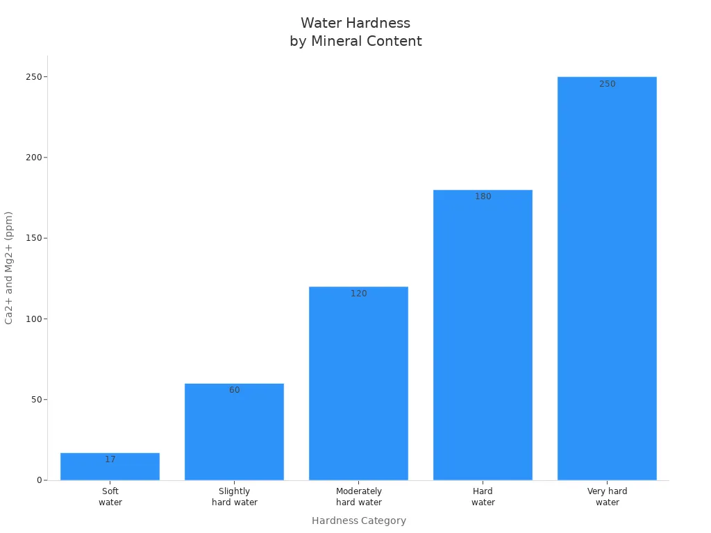 Bar chart showing water hardness categories and their mineral content in ppm
