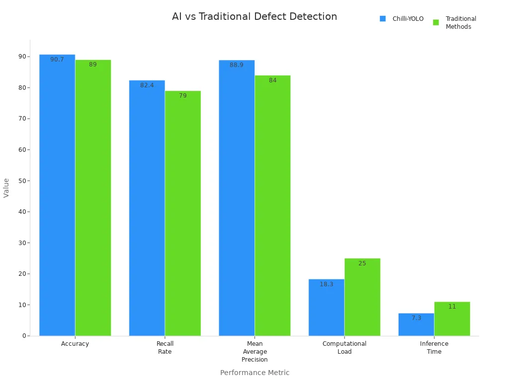 Bar chart comparing AI and traditional methods for dried chili defect detection across five metrics