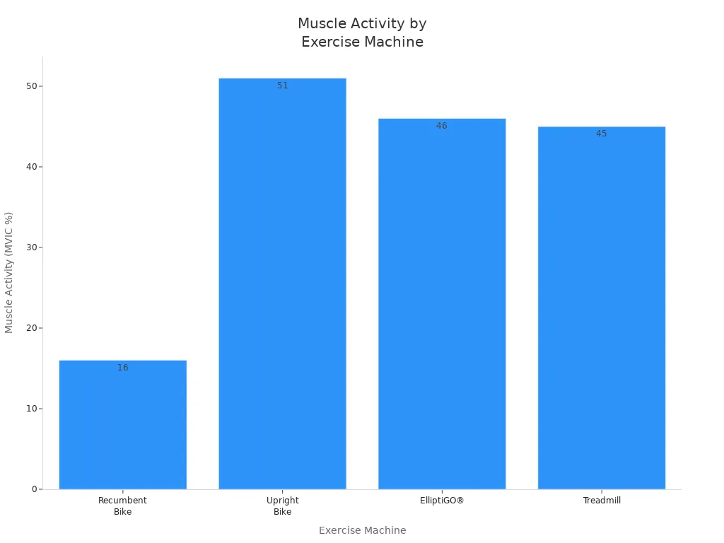 Bar chart comparing muscle activity for recumbent, upright, ElliptiGO, and treadmill machines
