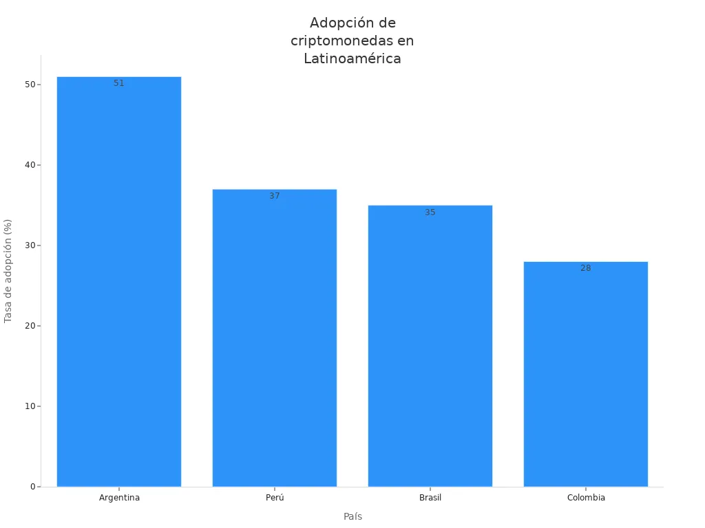 Gráfico de barras que compara la tasa de adopción de criptomonedas en Argentina, Perú, Brasil y Colombia.