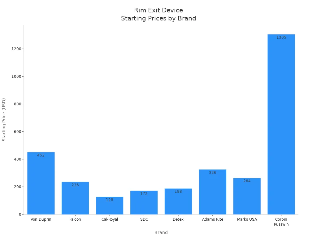 Bar chart comparing starting prices of leading rim exit device brands in 2025