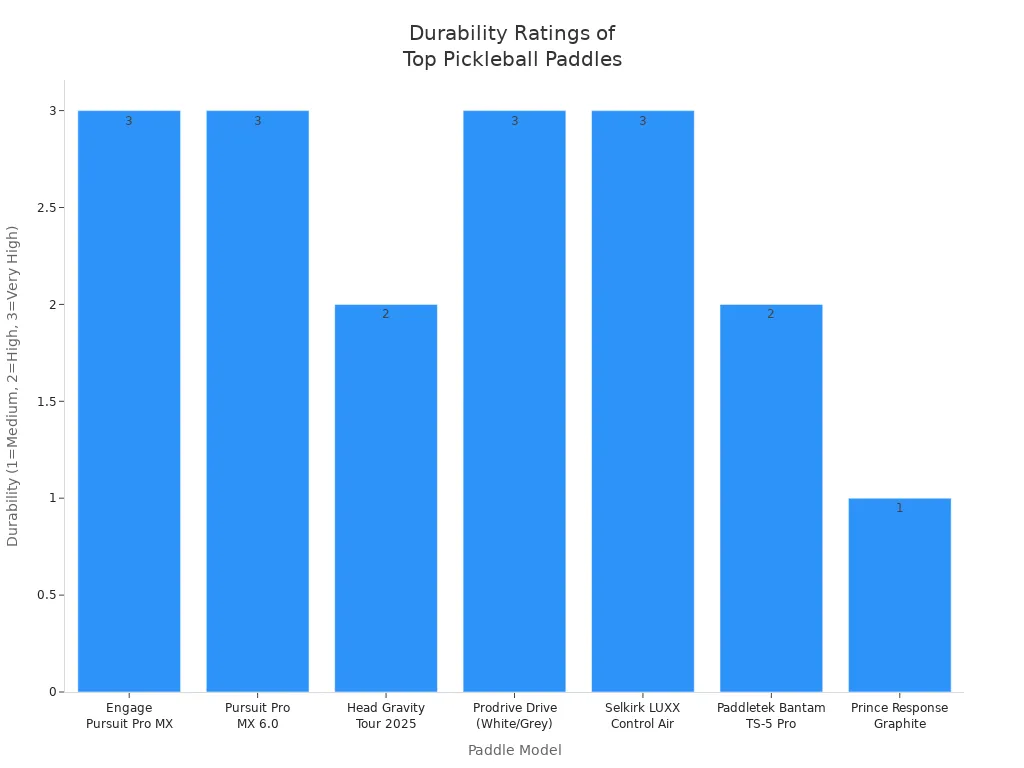 Bar chart comparing durability ratings of leading friction face pickleball paddles
