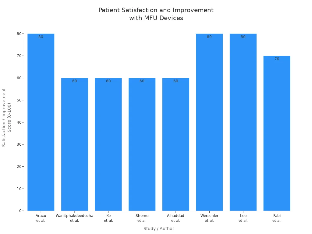 Bar chart comparing patient satisfaction and improvement scores across studies using Ultraformer MPT and similar devices.