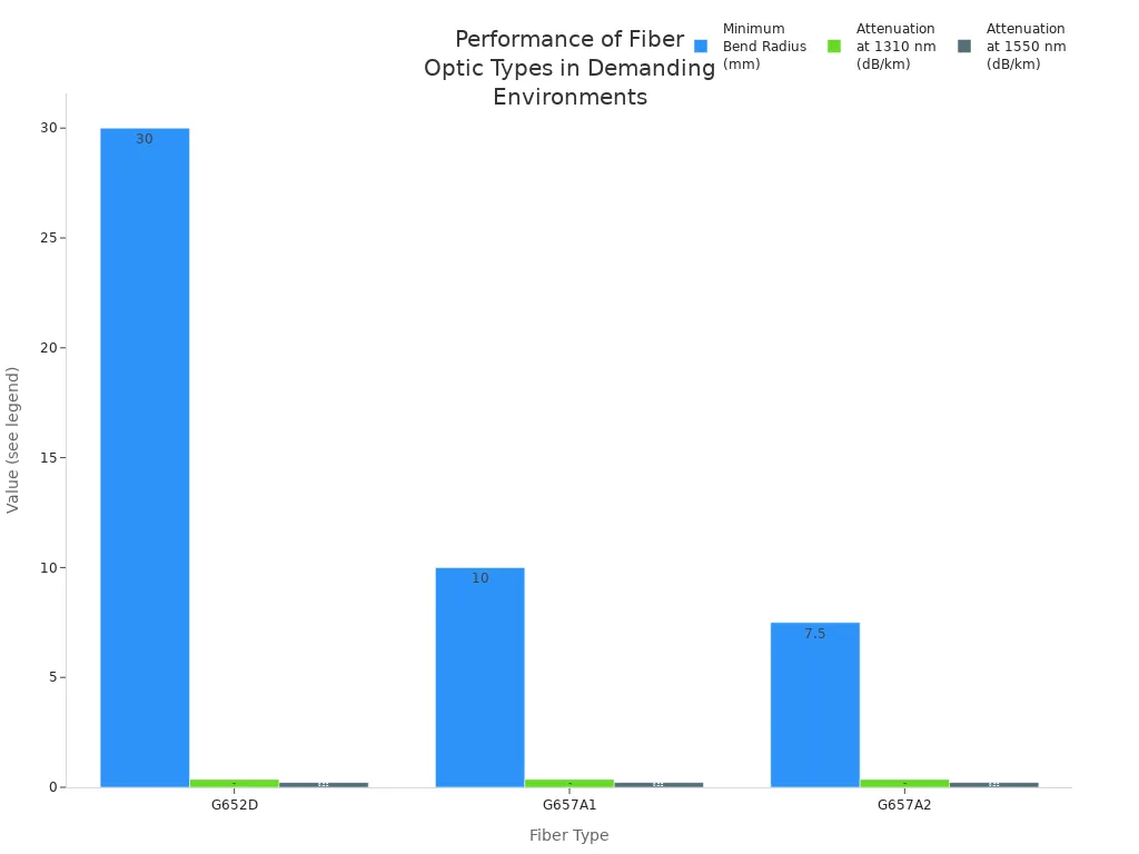 Bar chart comparing minimum bend radius and attenuation of G652D, G657A1, and G657A2 fiber optic types.