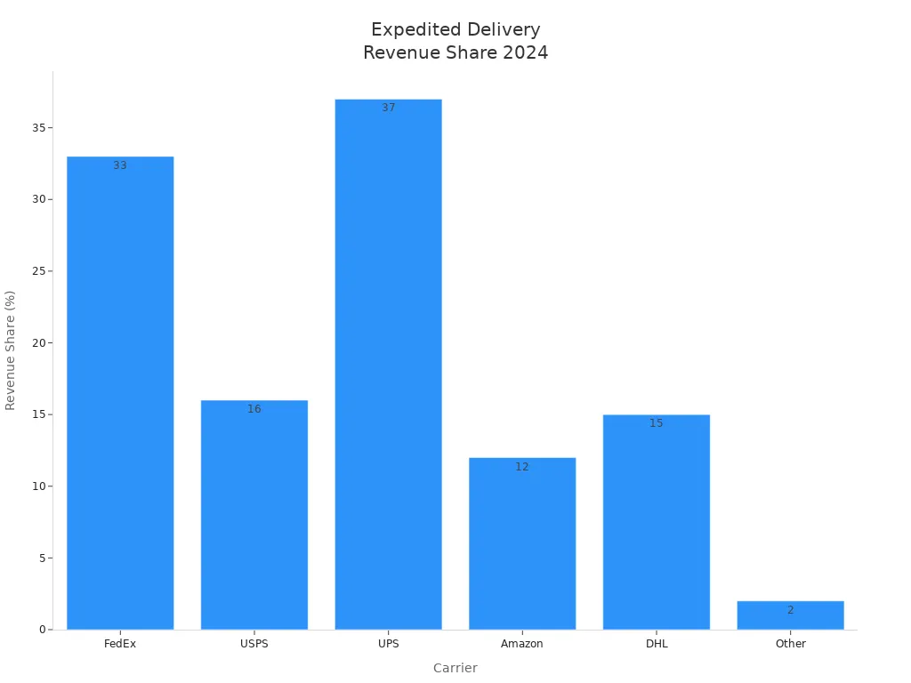 Bar chart showing 2024 revenue share for FedEx, USPS, UPS, Amazon, DHL, and Other in expedited delivery services