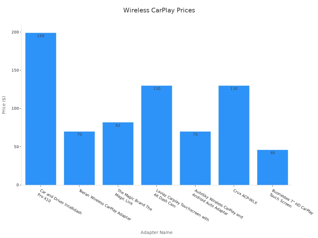 Bar chart comparing wireless CarPlay adapter prices