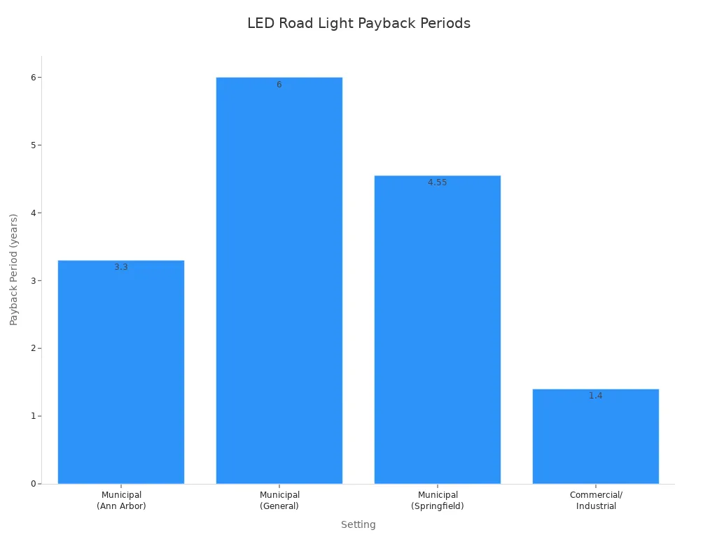Bar chart comparing payback periods for LED road lights in municipal and commercial settings
