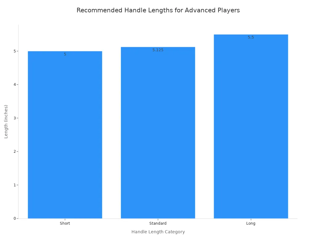Bar chart showing short, standard, and long pickleball handle lengths for advanced players