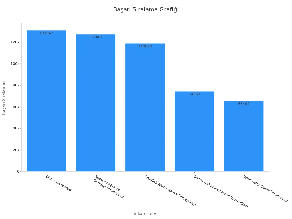 Üniversiteler ve başarı sıralama grafiği