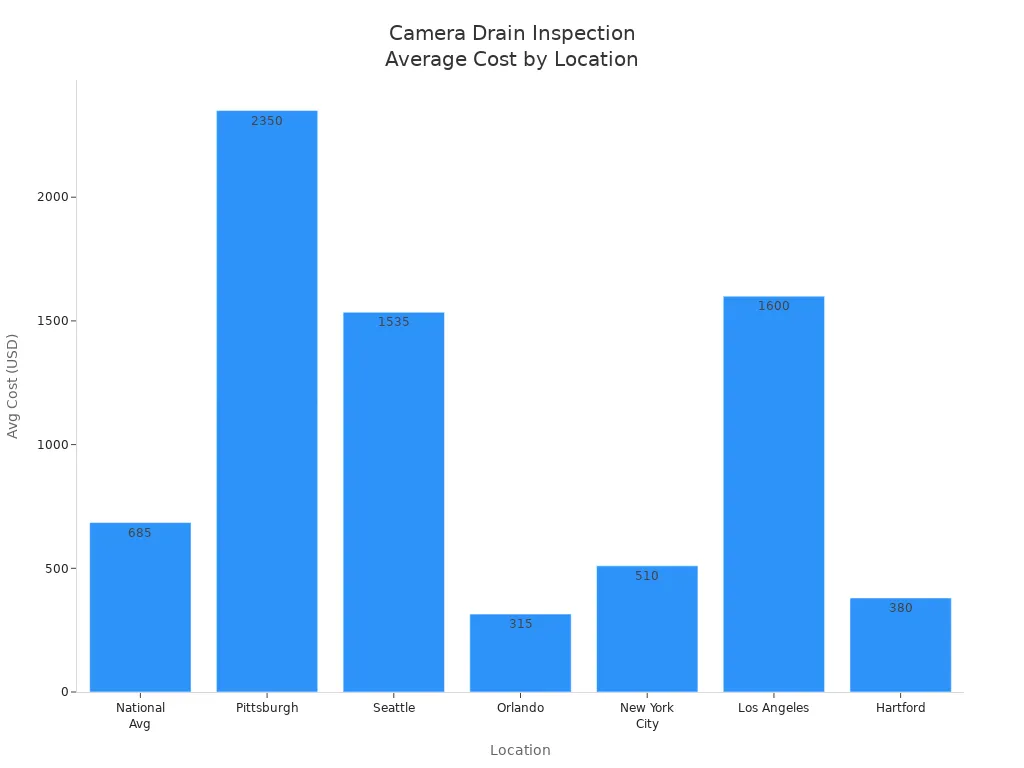 Bar chart comparing average camera drain inspection costs across US locations