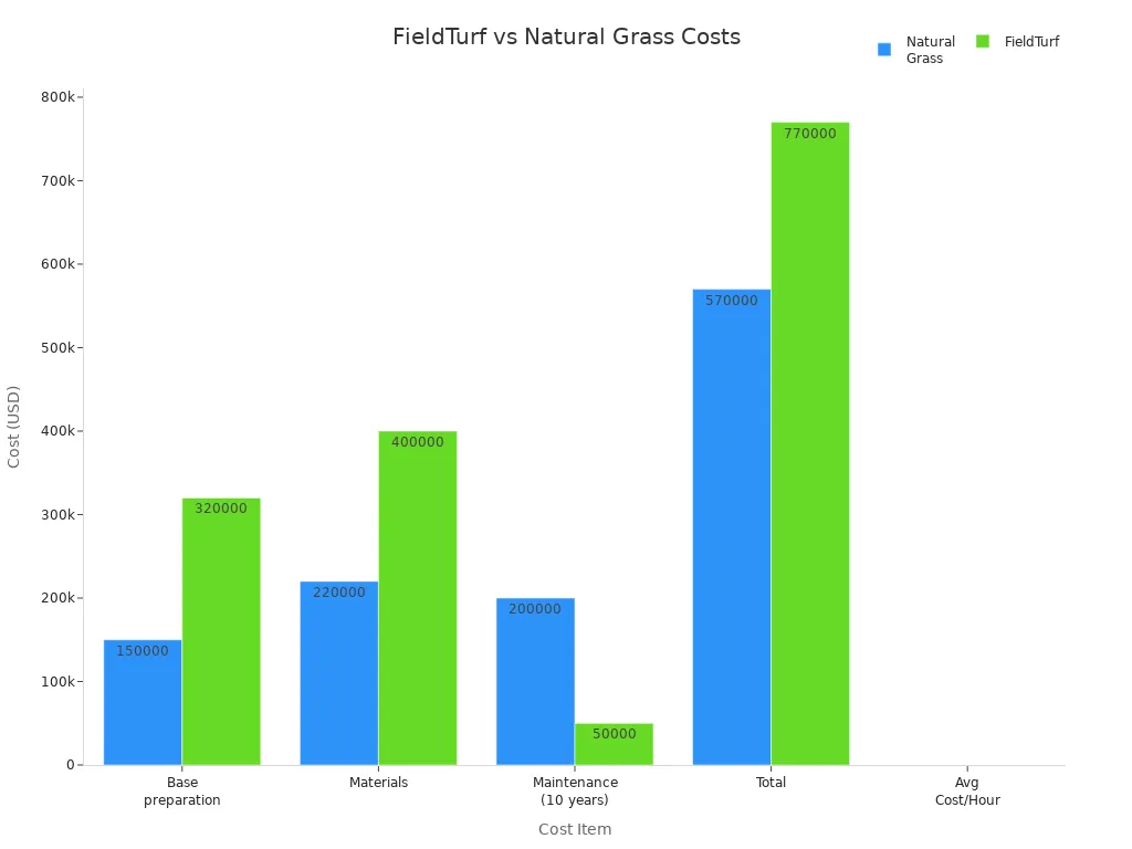 Bar chart comparing FieldTurf and Natural Grass costs across categories