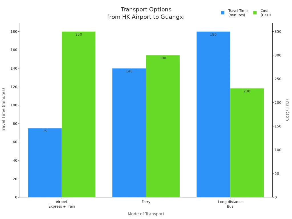 Bar chart comparing travel time and cost for transport modes from Hong Kong International Airport to Guangxi