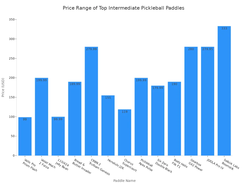 Bar chart showing prices of top-rated intermediate pickleball paddles