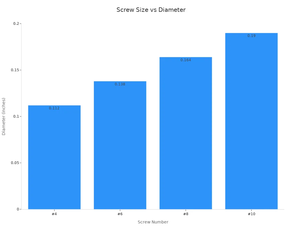 Bar chart comparing diameters of #4, #6, #8, and #10 screws