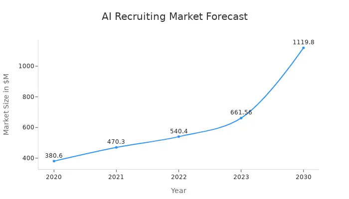 Line chart showing market size of AI recruitment from 2020 to 2030